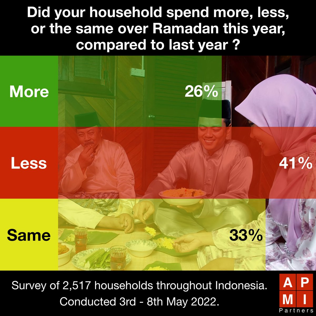 #Indonesia - A survey of households has found that 41% spent less; 33% spent the same & 26% spent more over #Ramadan this year compared to last year, indicating continued low #consumersentiment & concerns with current & future household income | #economicresearch #APMIPartners
