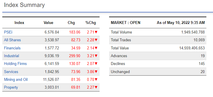 newswatchplusph's tweet photo. The PSE index is now open. As of 9:35am, it has fallen 2.71% to 6,576.84 | @pplmanuel https://t.co/94aE05bYLt