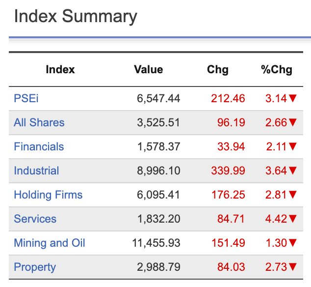 rapplerdotcom's tweet photo. PSEi opens lower by 1.89% and is now down 3.14% after historic Philippine elections. | via @RalfRivas #PHVote #WeDecide https://t.co/33Q9iJeeqD