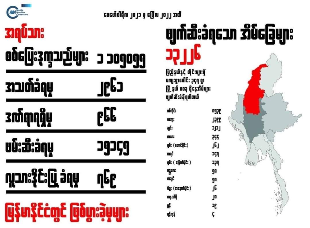စစ်အာဏာသိမ်းပြီးနောက် ပြည်သူ ၁ သန်းကျော် နေရပ်စွန့်ခွာ ထွက်ပြေးရပြီး  ပြည်သူ ၂၉၆၁ ဦးကို စစ်တပ်က သတ်ဖြတ်၊  နေအိမ် ၁၃၂၆၆ လုံးကို စစ်တပ်က မီးရှို့ ဖျက်ဆီး

ရန်ကုန်၊ မေ ၁၀
Read More -> t.me/khitthitnews/3…