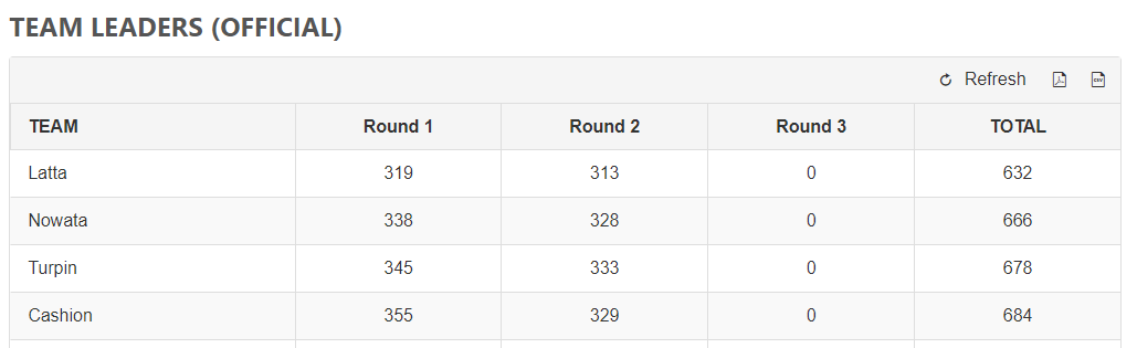 CASHION BOYS GOLF UP TO 4th AFTER DAY 1 ROUND 2 AT STATE TOURNAMENT!
State will conclude tomorrow Round 3....Best of luck to our Wildcats!
#CHaSinGOLD <a href="/CashionGolf/">Cashion Golf</a>