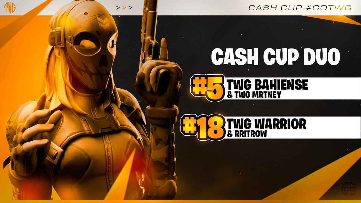 TWGeSports_'s tweet photo. 🏆│Cash Cup Duo

Hoy 2 de nuestros duos pudieron clasificar a la final del miercoles. 
@BahiensePA y @mrtnnfps lograron amasar la cash cup y sacar top 5. En cambio @Warriorrfn y @rritrow jugaron muy bien y sacaron el top 18. 
¡ Suerte para el miercoles! #gotwg. https://t.co/DDLXSNfNXY