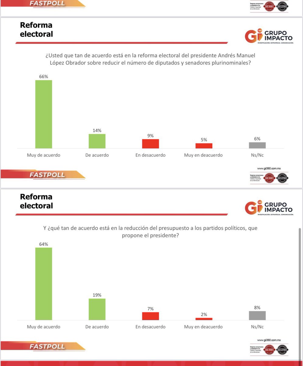 jaimeguerrero08's tweet photo. ⚠️‼️#Extra‼️⚠️
De acuerdo al #Fastpoll de @gii360 en #Oaxaca, 80% del total de oaxaqueñ@s consultados sobre la iniciativa de #ReformaElectoral -propuesta por @lopezobrador_- avalan la propuesta de desaparecer el INE, reducir prerrogativas y cambiar método de elección de pluris. https://t.co/Onp82t5d9c