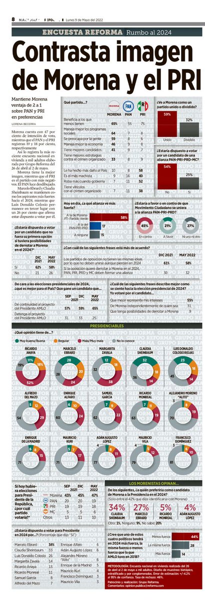 NARANJERO75's tweet photo. Otro baldazo de agua fría para la oposición. El medio más anti #4T en la publicación de hoy de su encuesta, pronostica otra arrasada electoral para 2024.
¿Qué es lo mejor para el país?
Continuidad del proyecto de AMLO 65%.
Que lo detenga 25%.
De sep. 2021 a Mayo 2022 creció 8%. https://t.co/vKydX99pvz