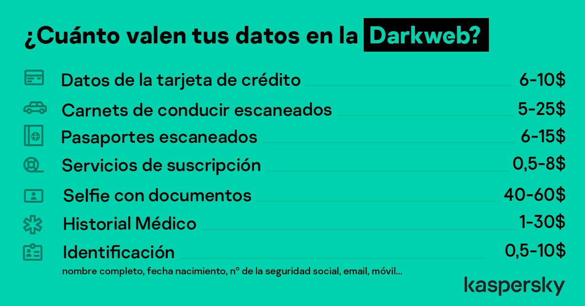DurdenSeguridad's tweet photo. ¿Por cuánto se venden tus datos personales en la Dark Web? #ciberseguridad https://t.co/ehoBrvYhBS