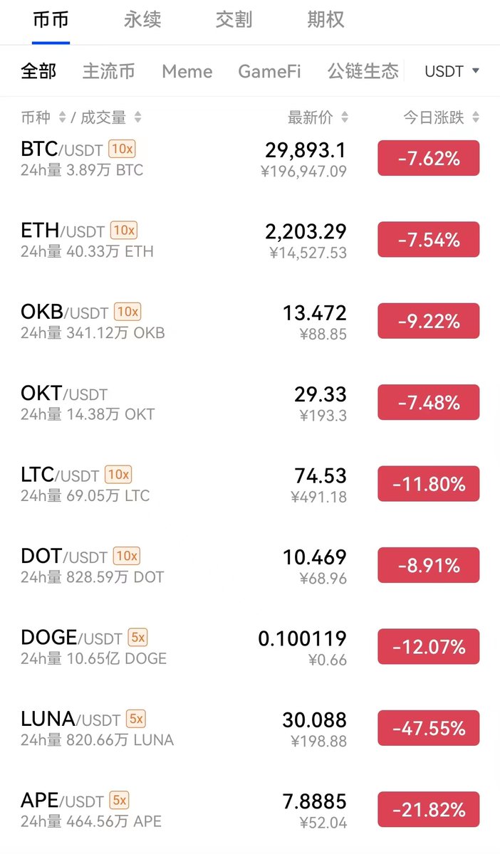 2022年5月10日，BTC和ETH大跌！冬天来了。做空为主！做多为辅！