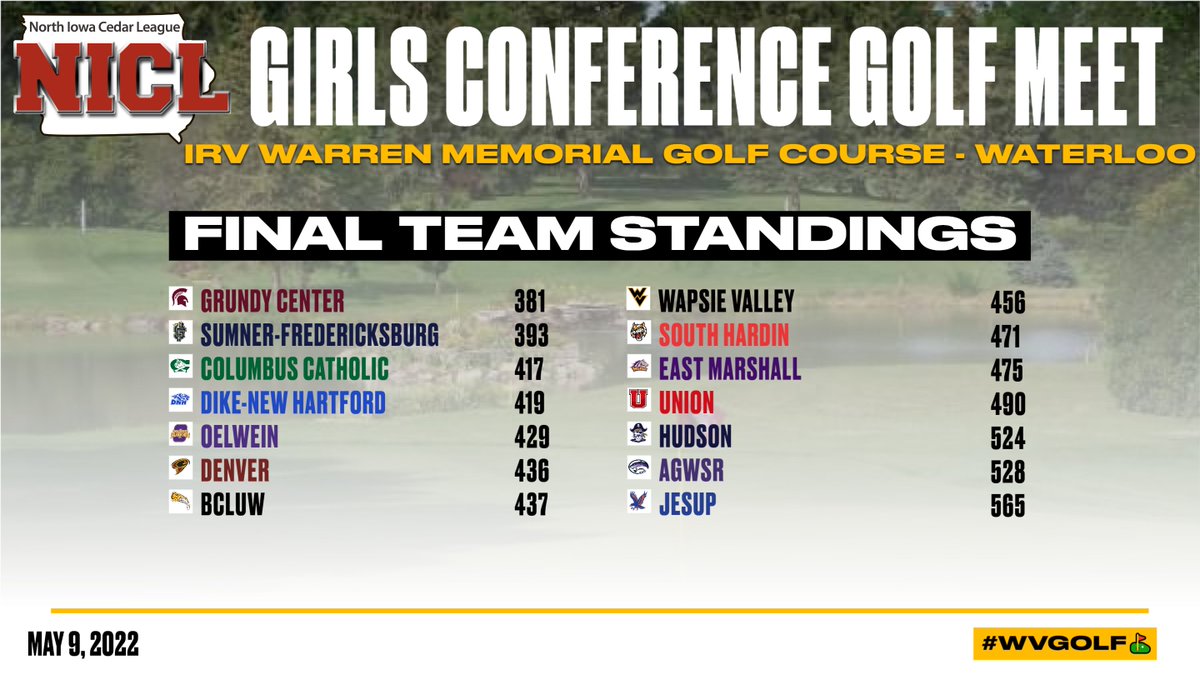 WapsieAthletics's tweet photo. Final | Girls Golf
Wapsie Valley - 456 (8th)
The girls got up bright and early for their first 18 of the season at the NICL meet. When the cards were tallied WV placed 8th as a team & Lydia Imbrogno (12th) earned all-conference honors!
#Wapsie #WVGolf #WarriorPride #iahsgolf https://t.co/ivl7yarDRD