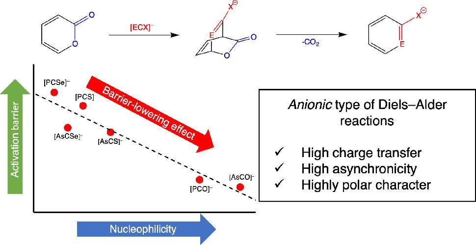 bhkenlo's tweet image. Understanding the Mechanism of Diels–Alder Reactions with Anionic Dienophiles: A Systematic Comparison of [ECX]− (E = P, As; X = O, S, Se) Anions pubs.acs.org/doi/10.1021/ac…  Horváth and Benkő @InorgChem #DielsAlder #anionic #dienophiles #ECX_ #pyrone #DFT #abinitio