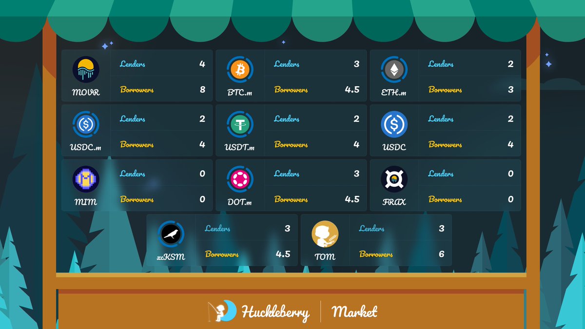 HuckleberryDEX's tweet photo. Released in late December 2021, the original Thatcher's Reservoir marked the dawn of a new era for #Huckleberry as we became the first platform to offer a fully-fledged, in-house DEX and lendin' protocol on @MoonriverNW. 

Here comes version 2.

- Finn https://t.co/ZnnpmmrHeo