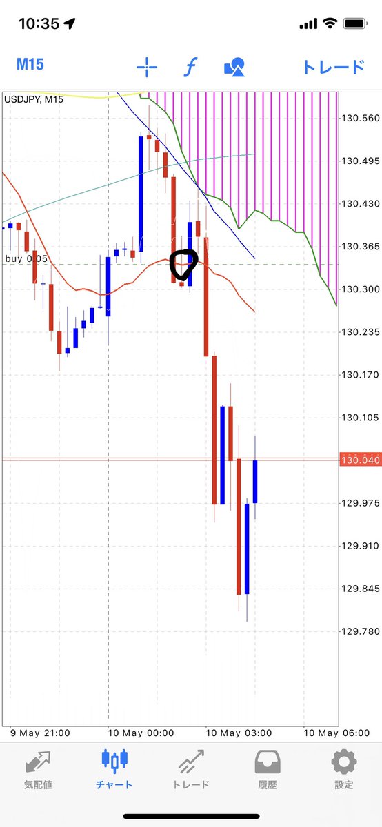 Swap_Beginner's tweet photo. 5/10 1時頃の強烈な円買いで下落したドル円。
日足、週足は上目線。
4時間足は弱いが上目線。
4時間50maで130.1で耐えたのち上がり始めたので130.33でエントリー。

翌朝129.7まで下落で踏まれるが、スイング寄りに上値目指してホールド中。

明日の米CPIが懸念事項か。

#トレードノート #振り返り用 https://t.co/gsfj5fds3o