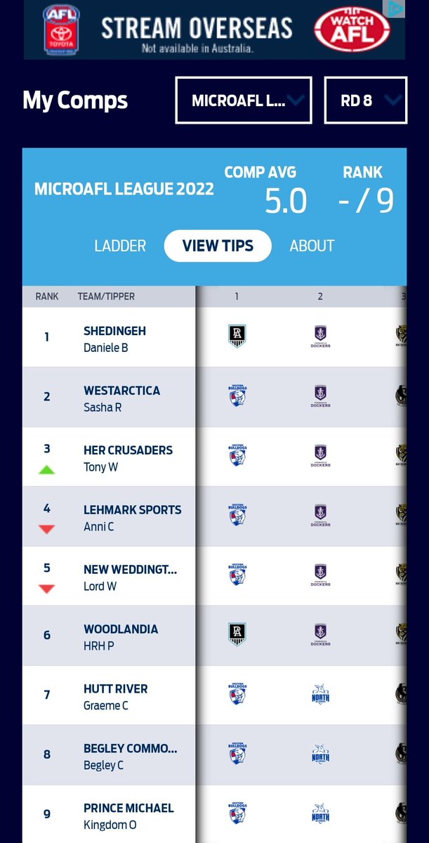 HeadquarterHer's tweet photo. Week 8 and we move up two slots to reclaim #3!!!
We held this slot in Week 1 & 3... we welcome it again!
Go Crusaders!!! #MicroAFL https://t.co/dZFIfMn7ST