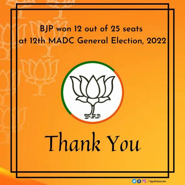 blsanthosh's tweet image. By winning 12 of the 25 seats that went to polls in Mara Autonomous District Council , Mizoram @BJP4India further spreads its wings in North East taking forward Sabka Saath : Sabka Vishwas vision of PM @narendramodi . Congratulations Team @BJP4Mizoram led by @hmuakabjp .