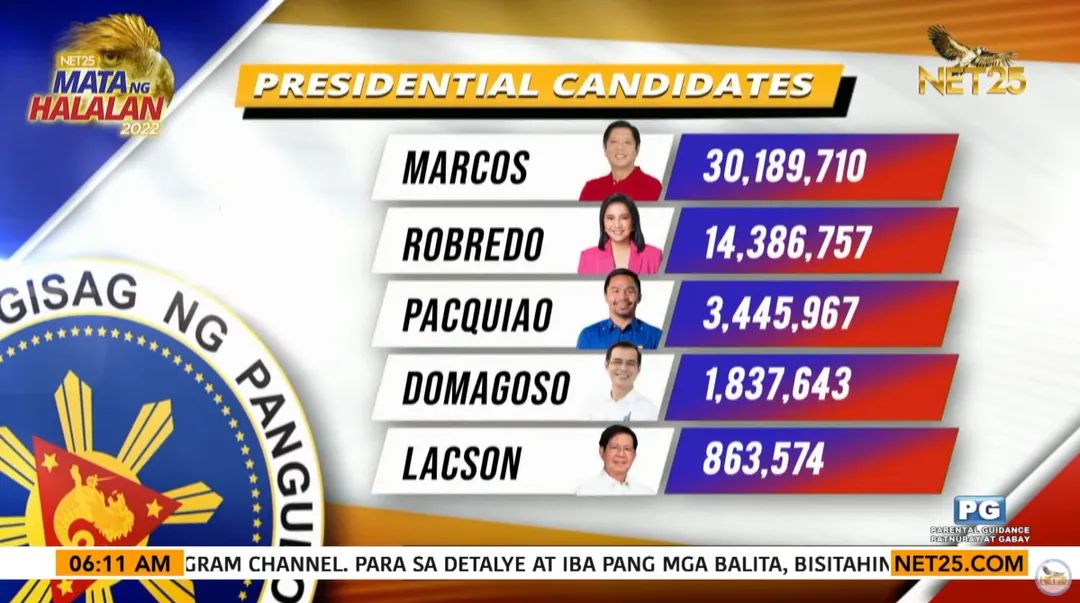 RayBryanTAdlaon's tweet photo. Mag-ingay ang mga bugok, mga maledukado, hampas lupa, mga bakya crowds, mga Hindi disente, Ang dami natin!  30 million and counting! https://t.co/aKe6Rji2EV