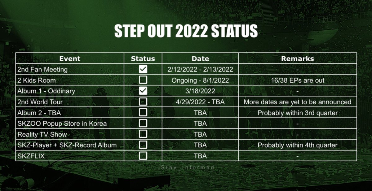 iStay_Informed's tweet photo. 📋STRAY KIDS STEP OUT 2022 STATUS
#StrayKids #StepOut2022
*Japan album is not included just like in 2021 https://t.co/465qtZjK9i