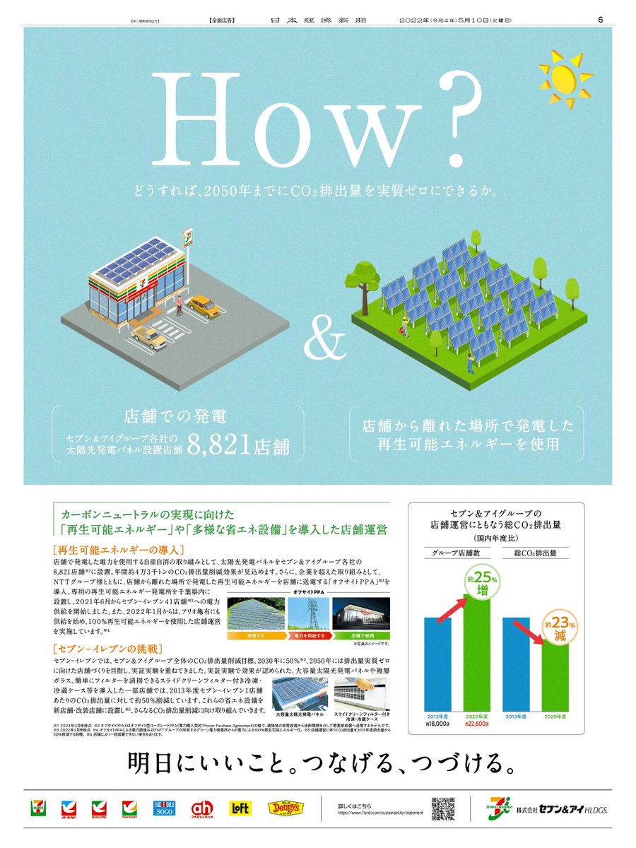 5/10掲載、セブン＆アイの「明日にいいこと。つなげる、つづける。」シリーズ「How?」編です。  100%再生可能エネルギー使用の店舗運営や多様な省エネ設備の店舗導入など、#カーボンニュートラル 実現に向けた取り組みを紹介しています。  Webサイトはこちら https://t.co ...