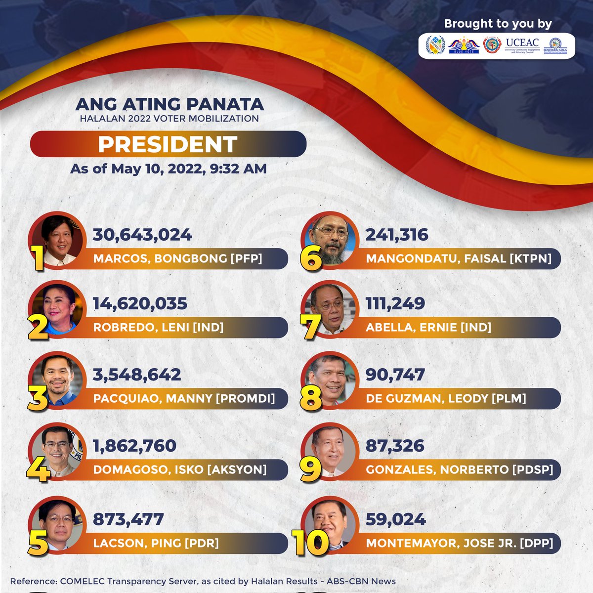 AdDUBlueVote's tweet photo. LOOK | #HALALAN2022 UNOFFICIAL TALLY

As of 9:32 AM today, the Bongbong Marcos-Sara Duterte tandem still leads the presidential and vice-presidential race with 30,643,024 and 31,028,555 votes, respectively. Robin Padilla remains the highest voted senator with 25,990,252 votes. https://t.co/xUbjYYu2F1