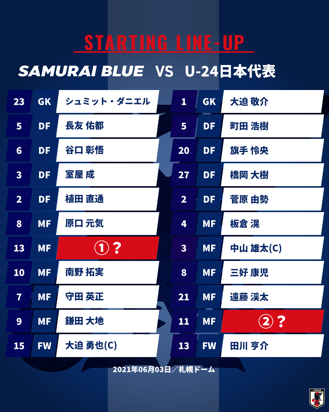 サッカー日本代表 スタメンクイズ 6月2日に キリンチャレンジカップ 22 パラグアイ代表戦が行われる 札幌ドーム 昨年6月には Samuraiblue と U24日本代表 の兄弟対決が実現しました 両チームの スタメン はこちら に