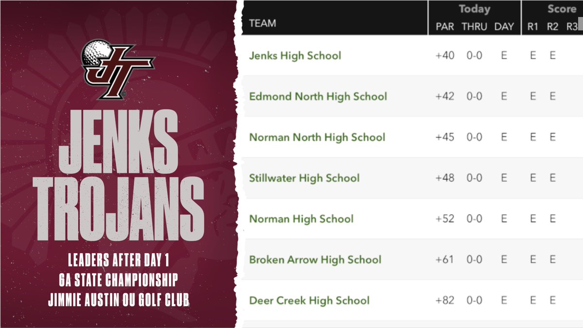 The Jenks Trojans are leaders after the first day at the 2022 6A Boys Golf State Championship! 18 holes tomorrow to determine the champion! #Culture #Legacy #PERFECT #ChampionshipMindset