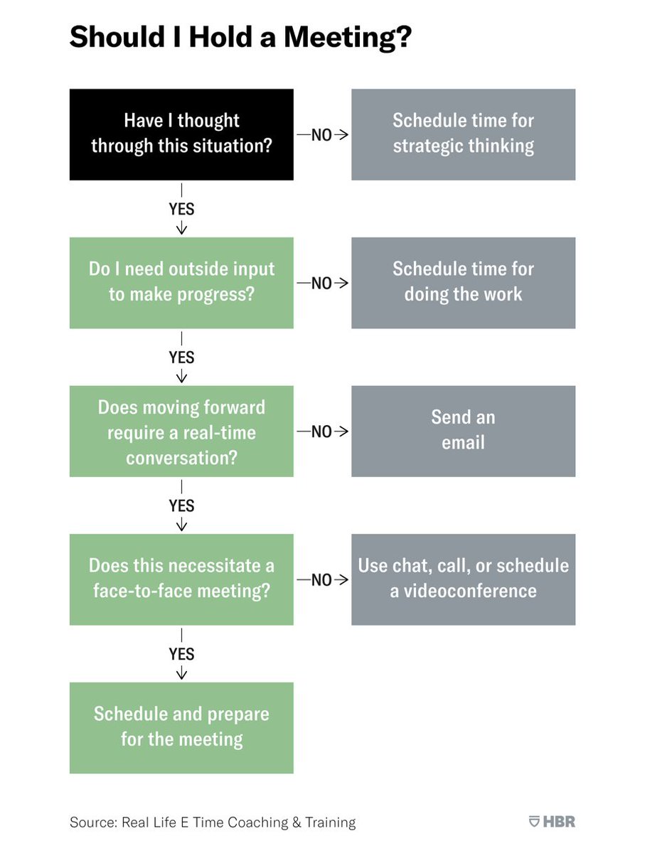 Too many meetings! - Think carefully before you hold a meeting 
#HBR article highlights the impact of fewer #meetings 
hbr.org/2022/03/dear-m…