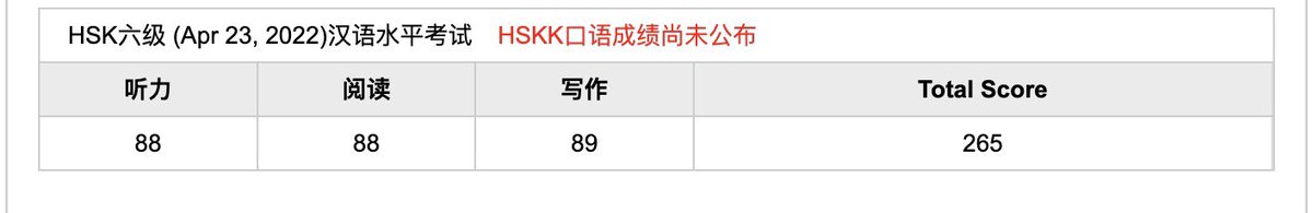 ChineseExamTH's tweet photo. หือ สอบผ่านแล้วทุกคน 😭 สอบครั้งแรก เตรียมตัวไม่เยอะ เพราะ 1.หมดไฟ ไม่ค่อยอ่านจีนแล้ว 2.สอบเอาไปใช้ยื่นหางานเลยไม่จริงจัง แค่ผ่าน ๆ ก็พอ สรุปวันจริงเบลอมาก แบบรู้สึกตัวเองทำได้ไม่ค่อยดี แต่ผล
ออกมาได้ประมาณนี้ดีใจ เหลือคะแนน HSKK อันนี้ตุยจริง https://t.co/vUY2J7LheE