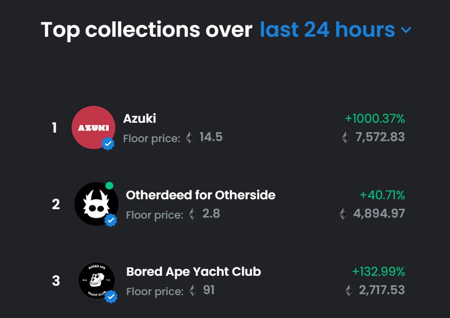 Bamedi_'s tweet image. You can FUD us all you want, but this volume speaks for itself. +1000%

Smart money is sweeping #Azuki 🧹