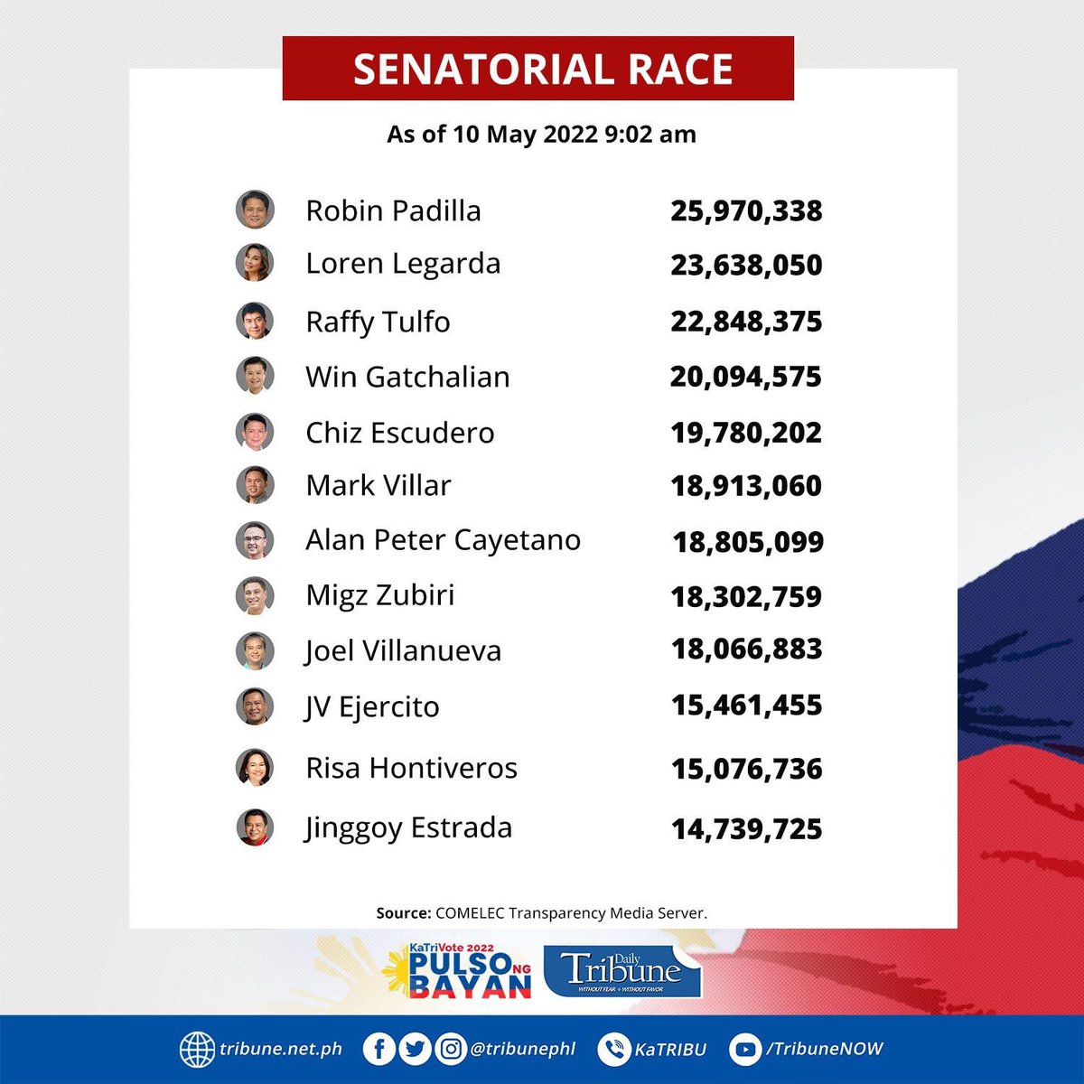 LakasNgTimog's tweet photo. Loren Legarda felt the support of the Uniteam voters after she was disowned and publicly humiliated. She may have “lost” a son, but she won the hearts of 24 Million people. Laban Loren. #Halalan2022 https://t.co/FUdy24p4Lj
