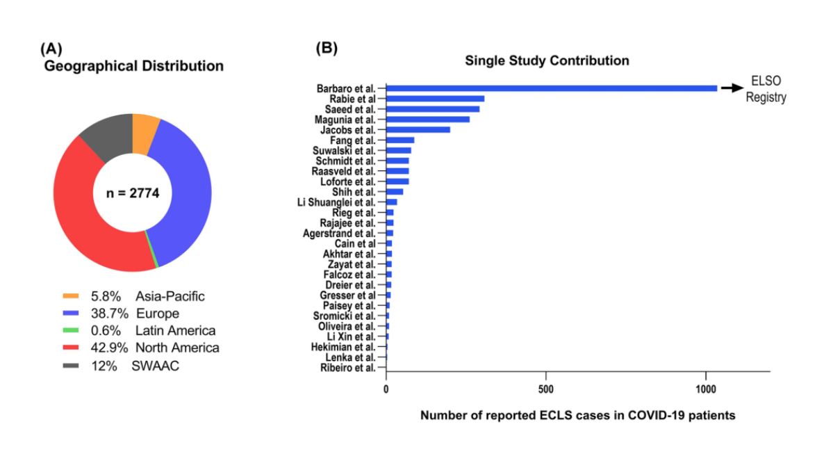 Artificial Organs (@artiforgans) on Twitter photo Temporary #Mechanical #CirculatorySupport for #COVID19 patients: A #SystematicReview of literature | #FreeAccess👇
bit.ly/3Fvnpmd
<a href="/MaastrichtU/">Maastricht University</a> 🇳🇱| @paracelsus_uni 🇩🇪| <a href="/SilviaMarianiMD/">Silvia Mariani</a> <a href="/Annewillers/">Anne</a> <a href="/ECMOdaily/">Justyna Swol MD • ECMOdaily</a> #ExtracorporealLifeSupport Temporary #Mechanical #CirculatorySupport for #COVID19 patients: A #SystematicReview of literature | #FreeAccess👇
bit.ly/3Fvnpmd
<a href="/MaastrichtU/">Maastricht University</a> 🇳🇱| @paracelsus_uni 🇩🇪| <a href="/SilviaMarianiMD/">Silvia Mariani</a> <a href="/Annewillers/">Anne</a> <a href="/ECMOdaily/">Justyna Swol MD • ECMOdaily</a> #ExtracorporealLifeSupport