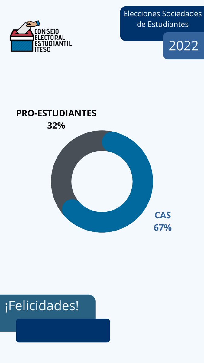 EleccionesITESO's tweet photo. Les compartimos los resultados de este periodo electoral. 
Muchas felicitaciones. https://t.co/stVB47jYAn