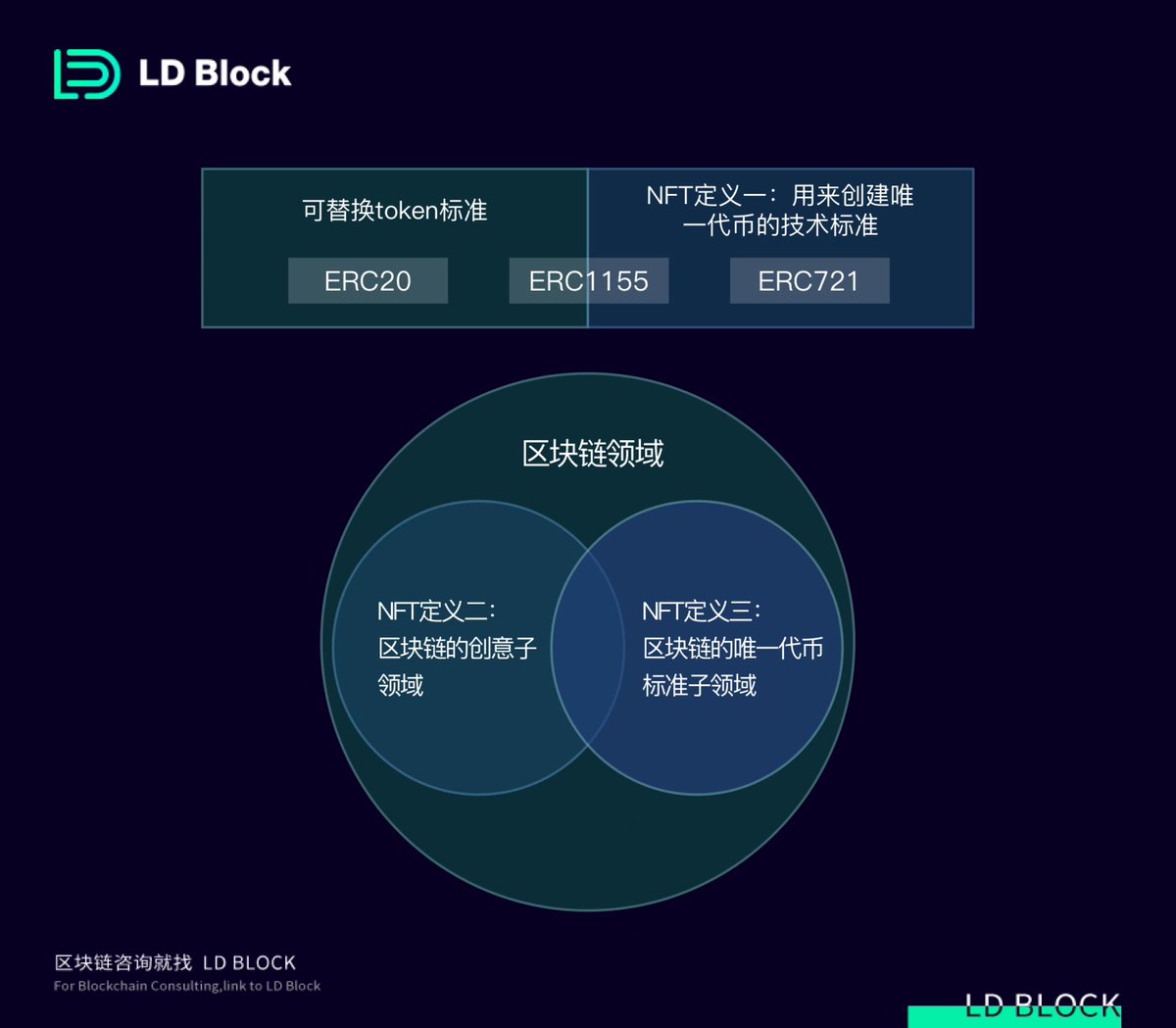 ldblock123's tweet photo. #区块链  #元宇宙 #NFT #Metaverse #Web3 #Crypto #blockchain #LDBlock🔥 https://t.co/U5jtWqgfXP