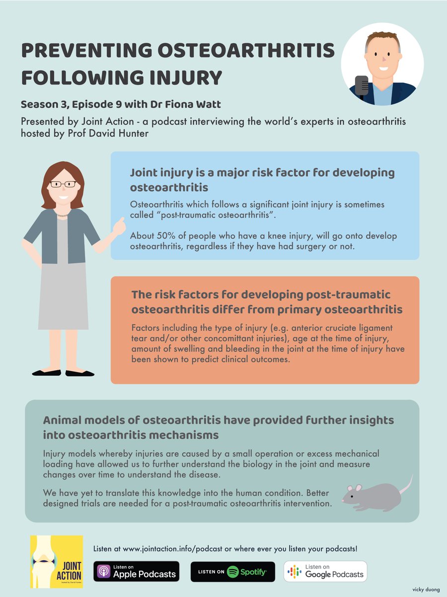 ProfDavidHunter's tweet photo. About 50% of people who have a knee injury will go on to develop #osteoarthritis, regardless of if they have surgery. Learn more about the topic on this week’s episode of @jointactionorg! 
🔗 Web: https://t.co/5vH2eLaU48
🔗 Spotify: https://t.co/q6ZVdlZ3E8 https://t.co/aexfWTRR0S