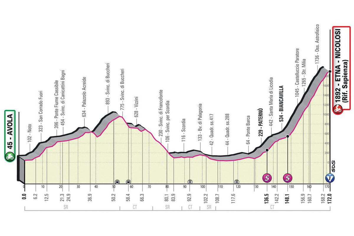 grandesvueltas1's tweet photo. #Giro105🇮🇹  #Tappa4

📌 Avola-Etna
🚵🏻 Montaña
🚲 170 km
🕜 12.25 CET
🌦 Cubierto

La carrera entra en Italia a través de Sicilia, lo que significa que es hora de la etapa obligatoria del Etna. Los chicos de la GC se colocan al frente como sucede a menudo aquí. https://t.co/yg7Pzs3487