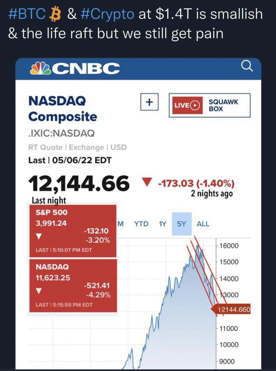Trader4lyf's tweet photo. Hello, there’s no connection between the #PSEi today and #BBM winning

#PSEi down because global markets collapsed last night, NASDAQ down 4%

Deym, these “normies” went from being 👉epidemiologists to 👉 Ukraine war analysts to 👉 poli-sci experts 👉 stock/crypto analysts ?
��� https://t.co/yGK7mVK021