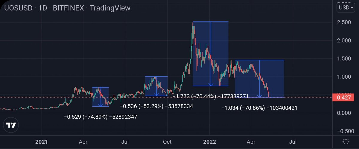 VNseesCrypto's tweet photo. today is a reminder that no one really knows what will happen

however, it is important to remember that markets are cyclical (see $UOS chart below) and quality projects are investing for the long-term (see @cz_binance, $WRLD, $QBIT, $VRA)

#cryptocrash #cryptocurrency https://t.co/Qb73QIyJri