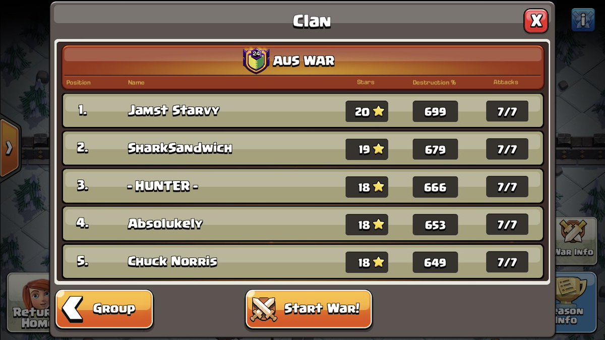 Top of C1 group, unbeaten week, but still I manage to throw 1-2 attacks and rob myself of the 21 stars on both accounts lel 🥲
Shoutout to <a href="/Trento_coc/">Trento</a> who put his 699% last month behind him and nailed the perfect week 👏🏻