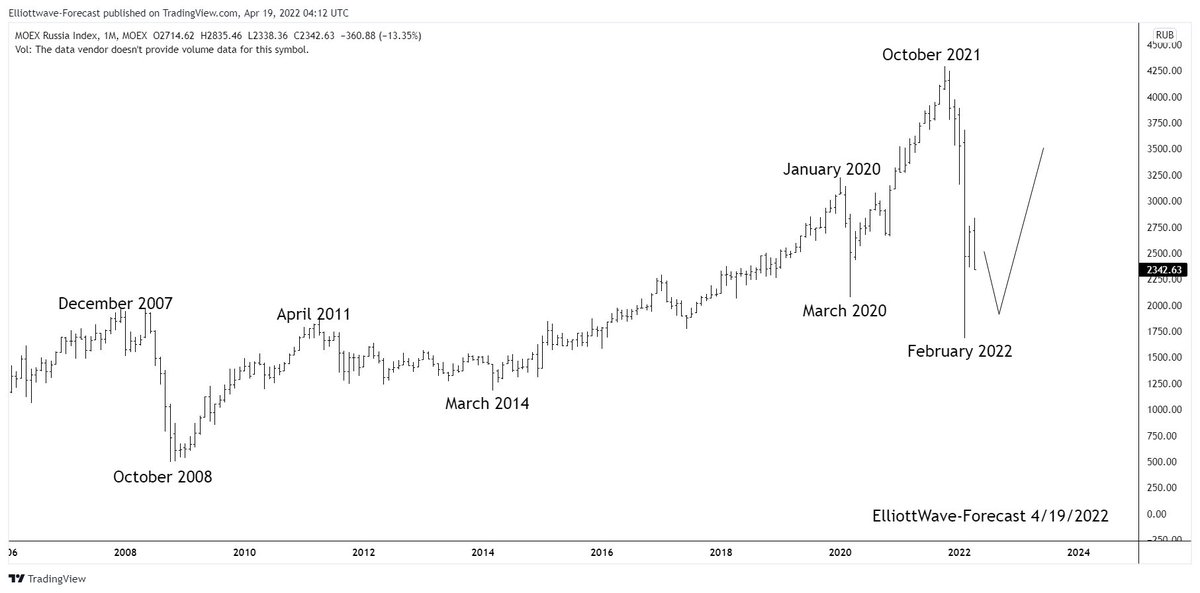 $MICEX Russia Index Longer Term Trend and Bullish Cycles #Elliottwave elliottwave-forecast.com/stock-market/m…