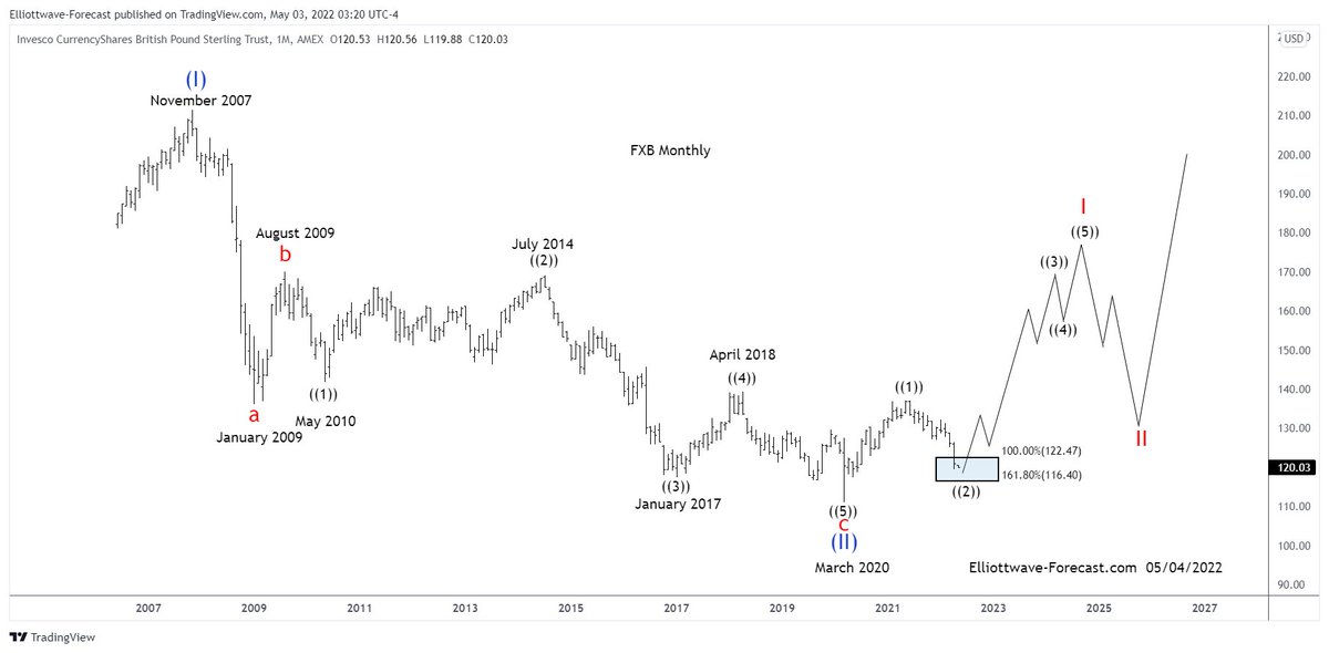 $FXB British Pound ETF; Can it Bounce or Not? #ElliottWave #FXB elliottwave-forecast.com/stock-market/f…