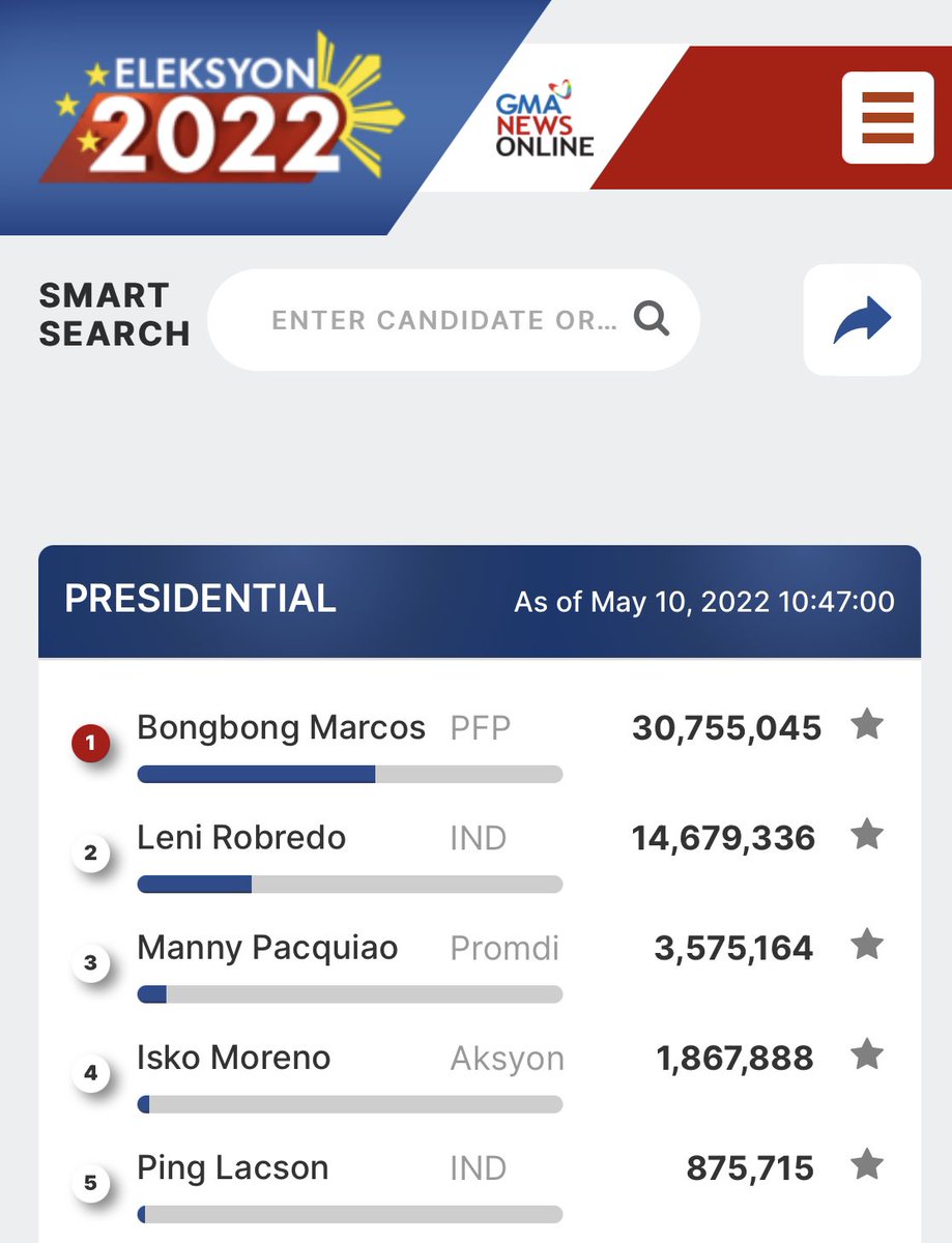 dearbornscafe's tweet photo. As of 10:47 am, 97% result for the partial and unofficial result for presidential election 2022 https://t.co/6nJUbTqnow