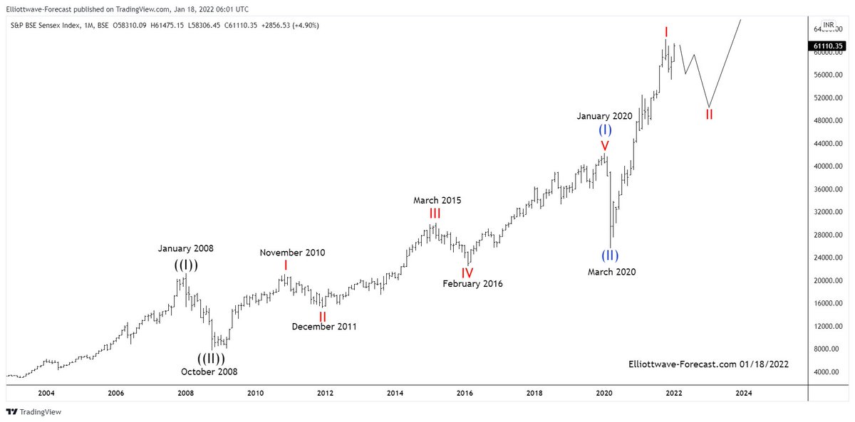 S&P BSE Sensex Index Long Term Bullish Cycles & Elliott Wave #ElliottWave elliottwave-forecast.com/stock-market/s…