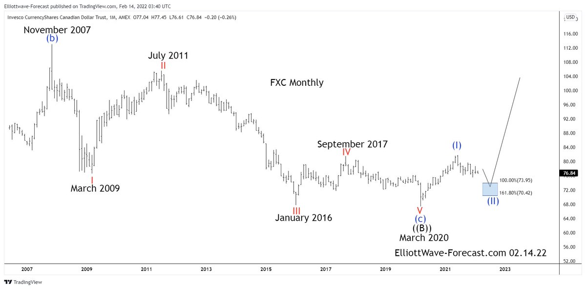 Canadian Dollar Trust Long Term Cycles & Elliott Wave $FXC #Elliottwave #FXC elliottwave-forecast.com/stock-market/c…