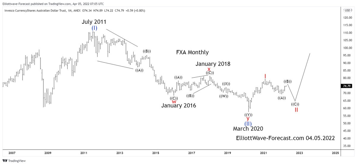 Elliott Wave Analysis and Long Term Cycles of $FXA #Elliottwave #FXA elliottwave-forecast.com/stock-market/e…