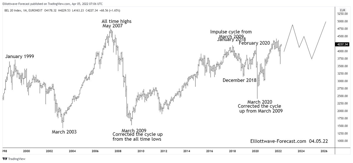 The Longer Term Swings and Bullish Cycles of $BEL20 #Elliottwave #BEL20 elliottwave-forecast.com/stock-market/t…