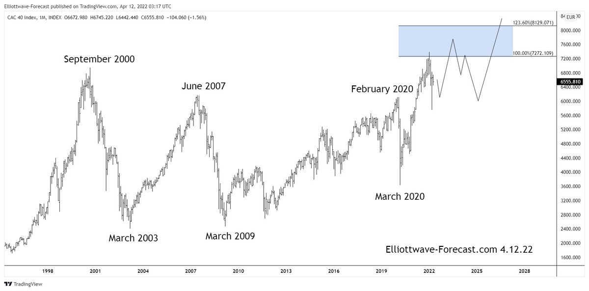 The $CAC40 Index Bullish Cycles & Longer Term Swings #Elliottwave #CAC40 elliottwave-forecast.com/stock-market/t…