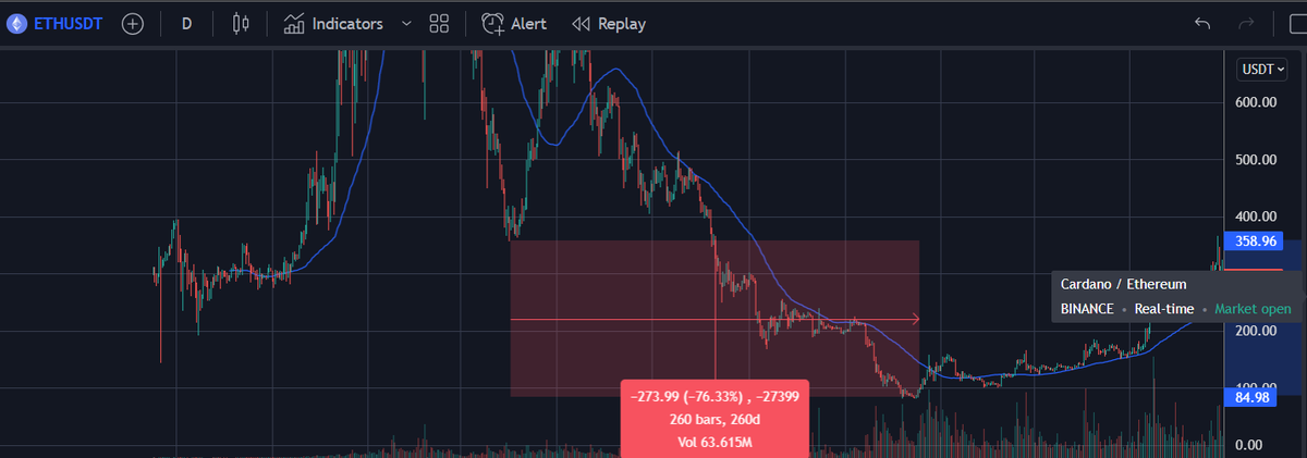 FarisNishReed's tweet photo. Eth back in 2018 after dropping 70+%. Even if you thought you bought the "bottom", it continued to drop another 80%. And this is ETH!

Alt coins may look cheap now, but it can be WAY cheaper. 

Friendly reminder 🖤🐧 https://t.co/hkmUfM3vf4
