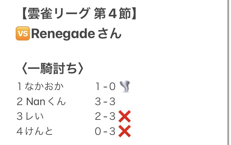 TEMPESTA_of's tweet photo. 【雲雀リーグ 第4節】5/5.6
🆚Renegadeさん

敗戦😇

🌪MOM🌪
【意地の一勝】
@we_nkok 

#雲雀リーグ https://t.co/l4zBEphAYg