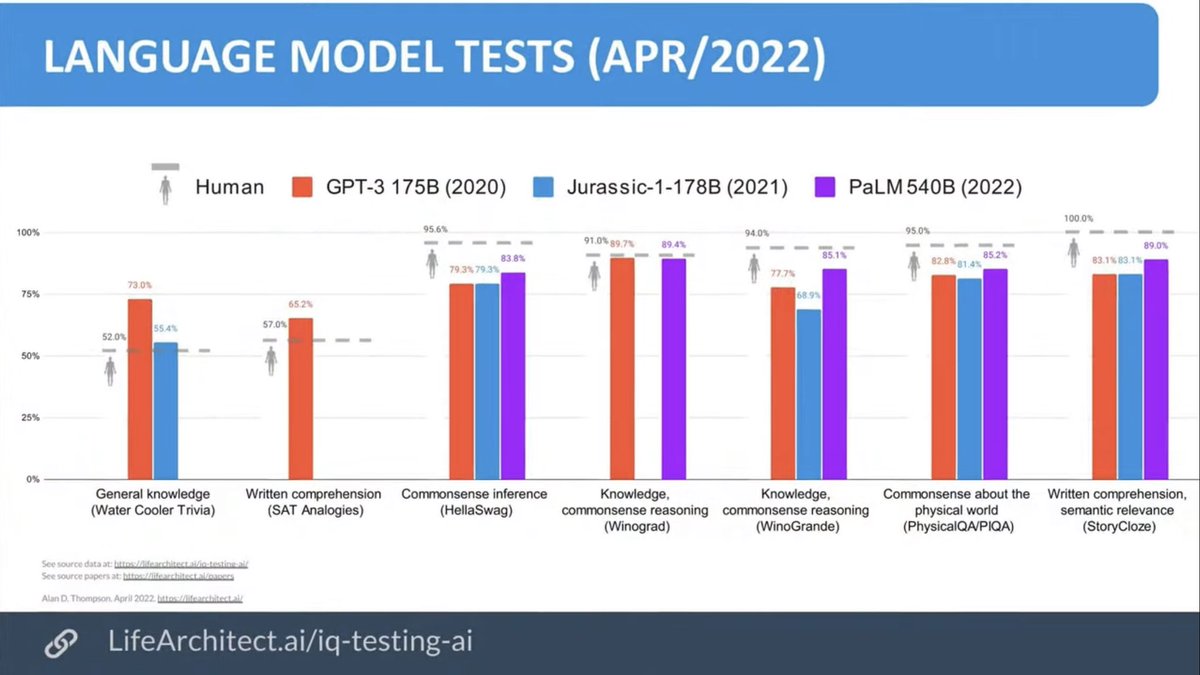 1LEOOEL1's tweet image. ‘
Where is #GPT_4?

(datacenter location, GPT-3,
Microsoft Azure, supercomputer,
AI21 Jurassic-X) ‘
youtu.be/m8bzd2i6g80 via @YouTube
[
#AGI_Global
(
Artificial_General_Intelligence(Global)
)
that passes the
#Turing_Test
is now within_sight

(IMO).]