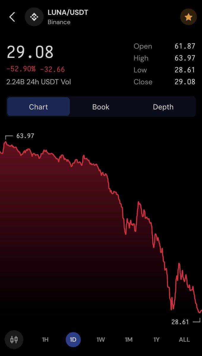 HelloFr0sty's tweet photo. Dear god. Unironically  going to zero. $LUNA https://t.co/2t3hbX3Jgh