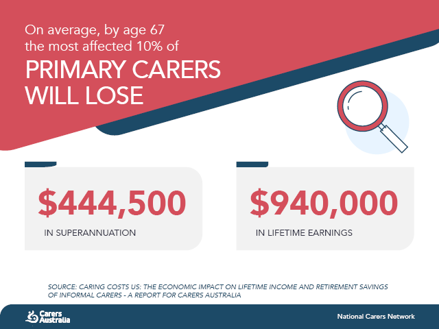 CarersAustralia's tweet photo. The age a person becomes a #carer is significant on the #financialimpact of caring #caringcostsus 

https://t.co/SjzhGRZFN7 https://t.co/ITpV42Z5DQ