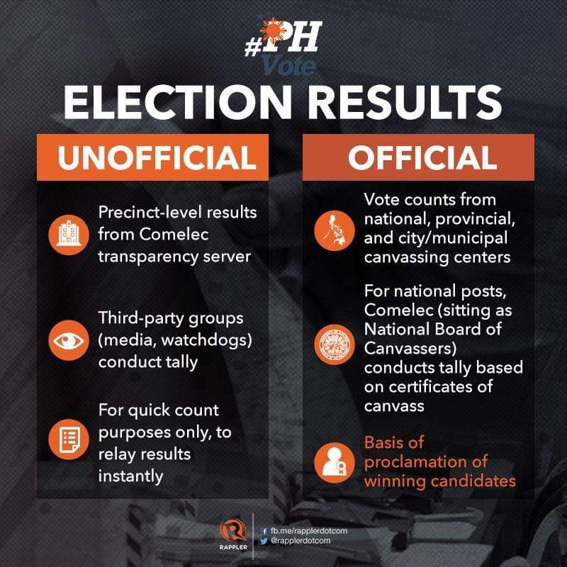 for those who are confused

partial & unofficial palang po yung election results last night. according to PPCRV, hindi pa nag-start ang counting of official results and back to 0 votes po pag sinimulan yun.

let's not lose hope 🌷
#LeniRobredoForPresident