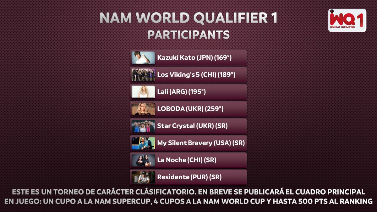 NAMTourOK's tweet photo. #NAMWorldQualifier1 - PARTICIPANTS

🇯🇵 #KazukiKato (169°)
🇨🇱 #LosVikings5 (189°)
🇦🇷 #Lali (195°)
🇺🇦 #LOBODA (259°)
🇺🇦 #StarCrystal (SR)
🇺🇸 #MySilentBravery (SR)
🇨🇱 #LaNoche (SR)
🇵🇷 #Residente (SR) https://t.co/xmXbKvvpfu