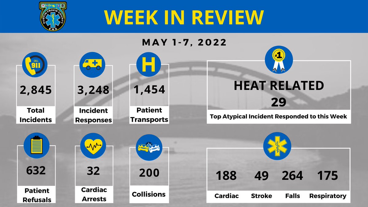 ATCEMS's tweet photo. Weekly, we'll share #ATCEMS incidents &amp; responses from the week before.
Info based on incident call type.
Incident: unscheduled emergency event where assistance is requested.
Response: each asset that responds to an incident. Meaning the same incident can have multiple responses. https://t.co/n0H0n2TKgt